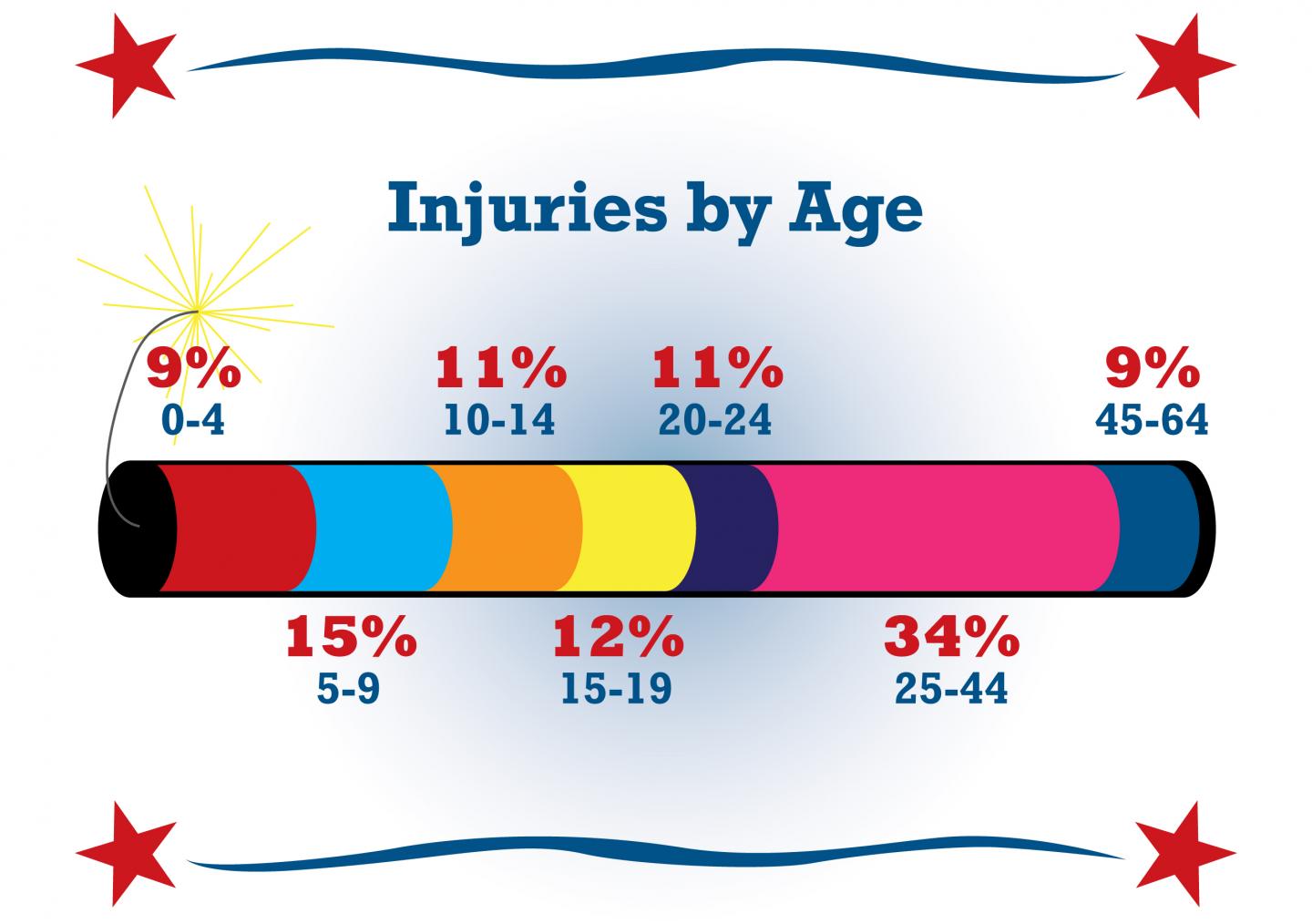Firework Injuries by Age