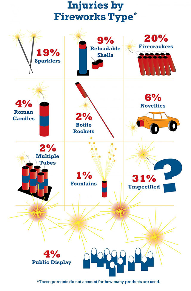 Injuries by Type of Firework